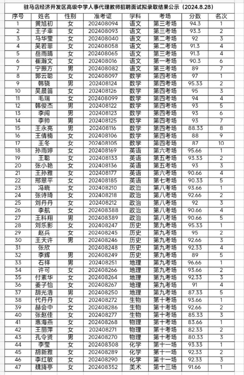 駐馬店經(jīng)濟(jì)開發(fā)區(qū)高級中學(xué)人事代理教師招聘面試錄取結(jié)果公示